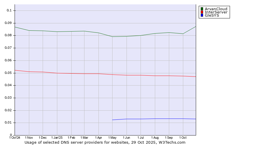 Historical trends in the usage of ArvanCloud vs. InterServer vs. GleSYS