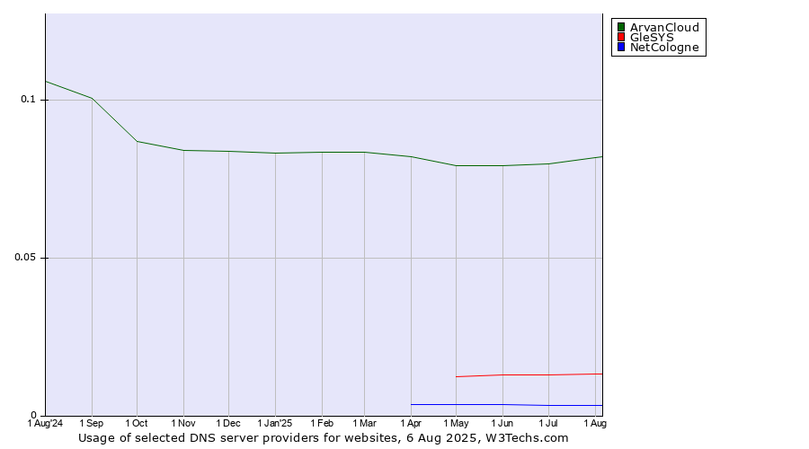 Historical trends in the usage of ArvanCloud vs. GleSYS vs. NetCologne