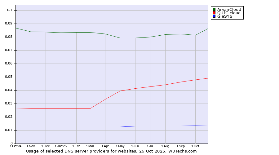 Historical trends in the usage of ArvanCloud vs. QUIC.cloud vs. GleSYS