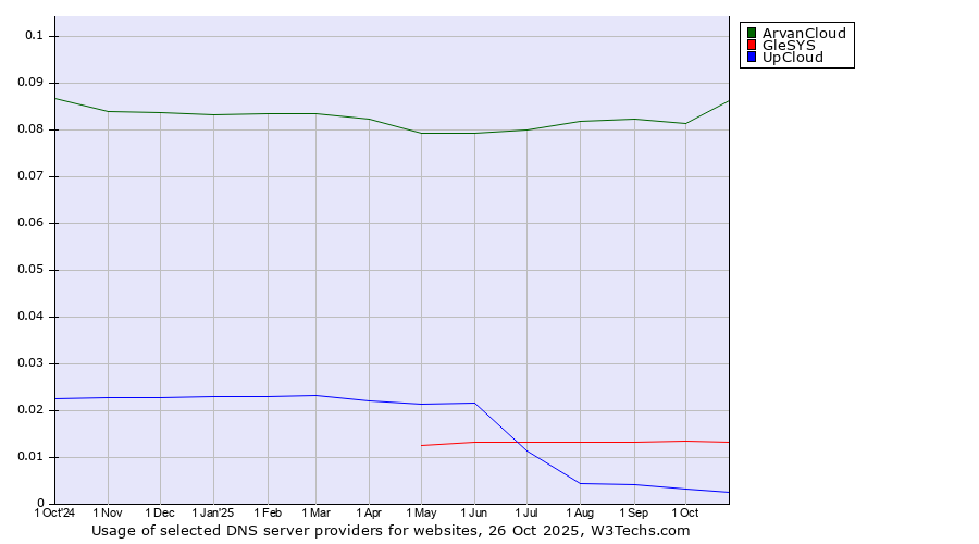 Historical trends in the usage of ArvanCloud vs. GleSYS vs. UpCloud