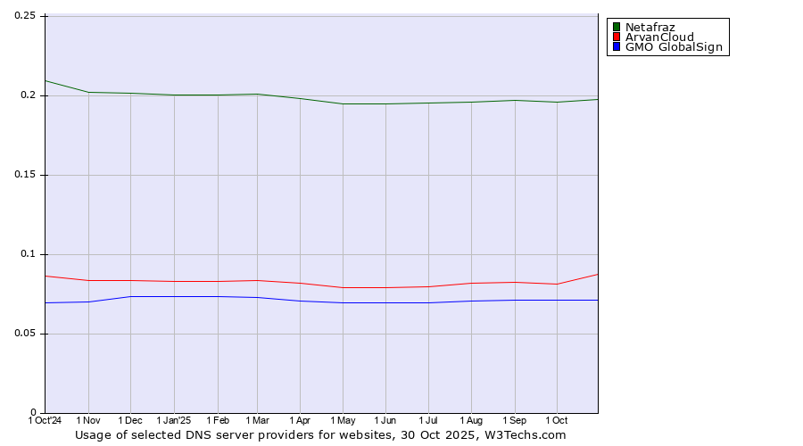 Historical trends in the usage of Netafraz vs. ArvanCloud vs. GMO GlobalSign