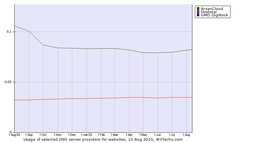 Historical trends in the usage of ArvanCloud vs. Hoststar vs. GMO DigiRock