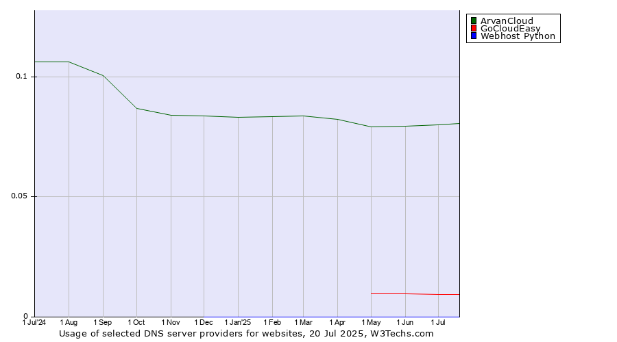 Historical trends in the usage of ArvanCloud vs. GoCloudEasy vs. Webhost Python