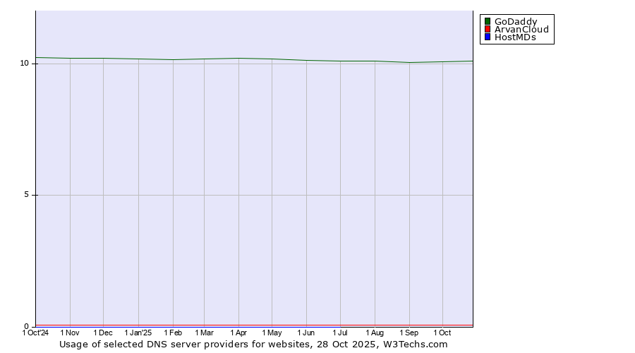 Historical trends in the usage of GoDaddy vs. ArvanCloud vs. HostMDs