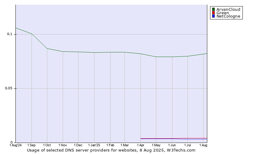Historical trends in the usage of ArvanCloud vs. Green vs. NetCologne
