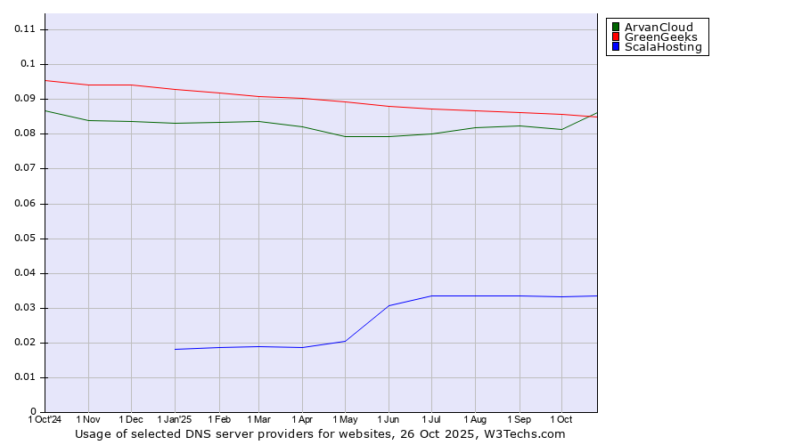 Historical trends in the usage of ArvanCloud vs. GreenGeeks vs. ScalaHosting