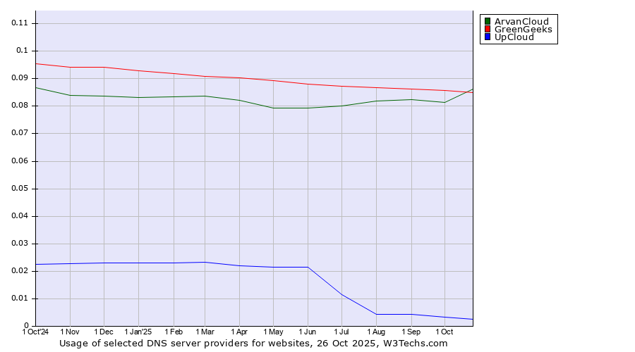 Historical trends in the usage of ArvanCloud vs. GreenGeeks vs. UpCloud