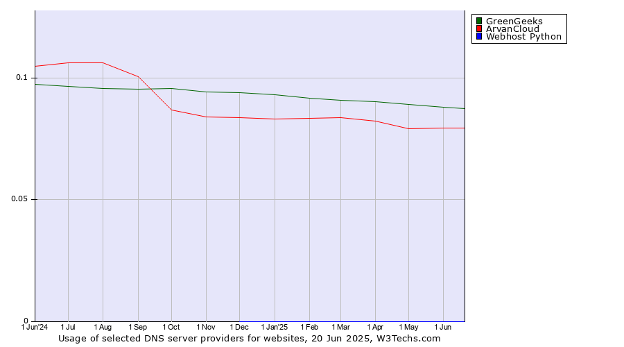 Historical trends in the usage of GreenGeeks vs. ArvanCloud vs. Webhost Python