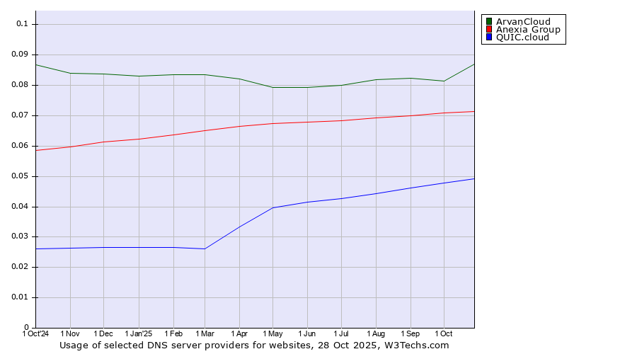 Historical trends in the usage of ArvanCloud vs. Anexia Group vs. QUIC.cloud