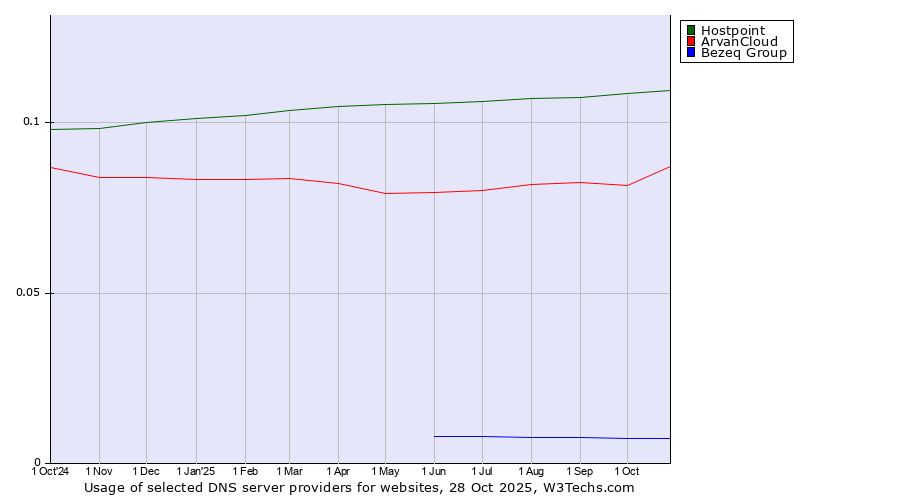 Historical trends in the usage of Hostpoint vs. ArvanCloud vs. Bezeq Group