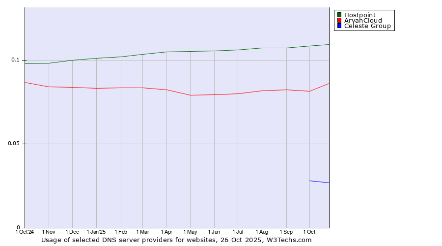 Historical trends in the usage of Hostpoint vs. ArvanCloud vs. Celeste Group