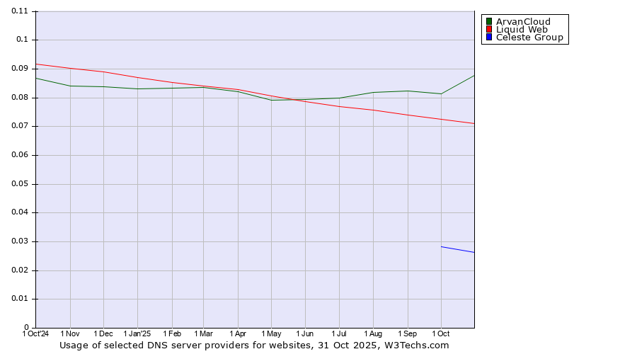 Historical trends in the usage of ArvanCloud vs. Liquid Web vs. Celeste Group