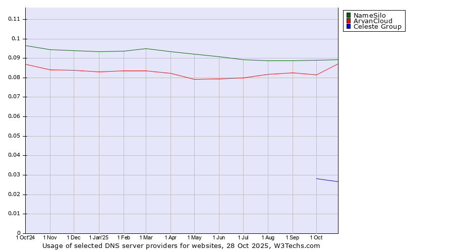 Historical trends in the usage of NameSilo vs. ArvanCloud vs. Celeste Group