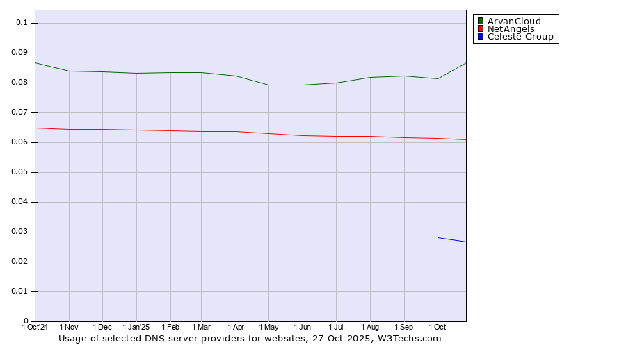 Historical trends in the usage of ArvanCloud vs. NetAngels vs. Celeste Group