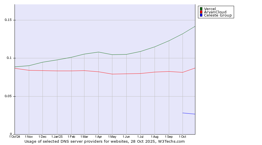 Historical trends in the usage of Vercel vs. ArvanCloud vs. Celeste Group