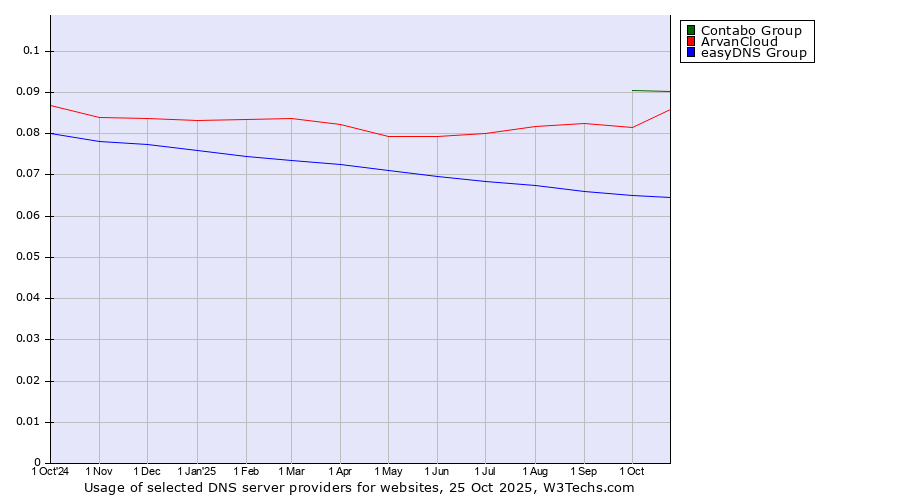 Historical trends in the usage of Contabo Group vs. ArvanCloud vs. easyDNS Group