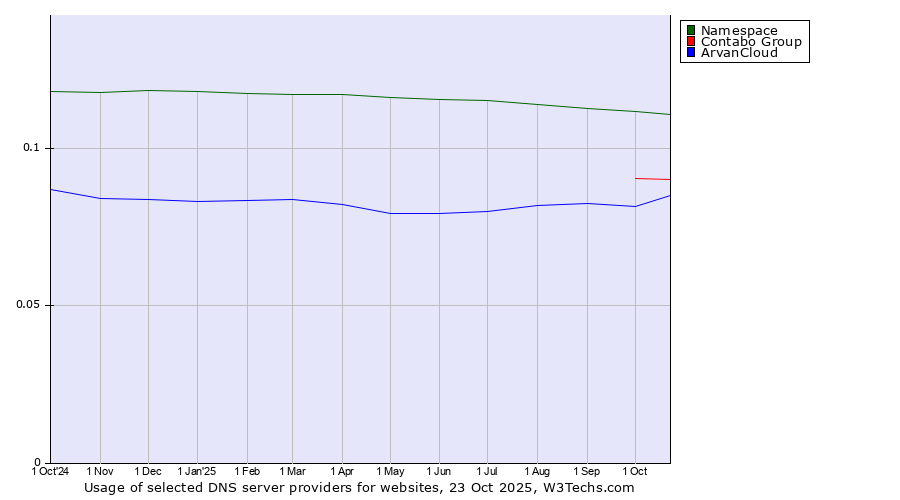 Historical trends in the usage of Namespace vs. Contabo Group vs. ArvanCloud