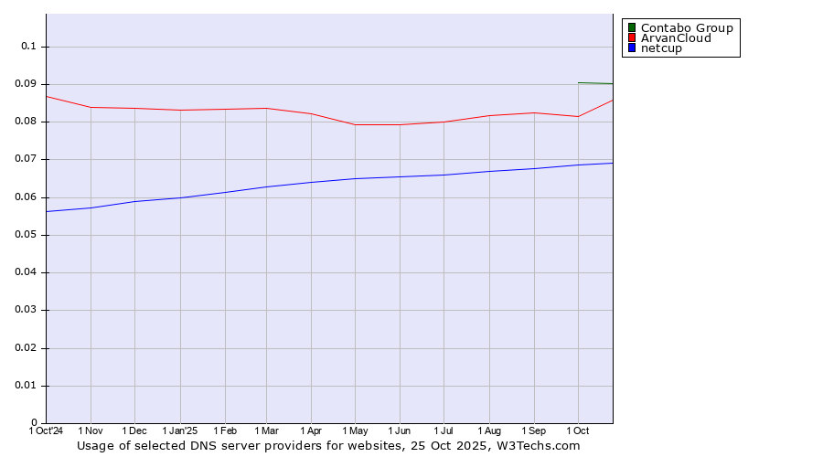 Historical trends in the usage of Contabo Group vs. ArvanCloud vs. netcup