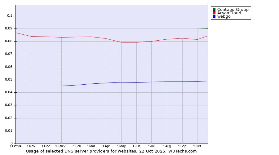 Historical trends in the usage of Contabo Group vs. ArvanCloud vs. webgo