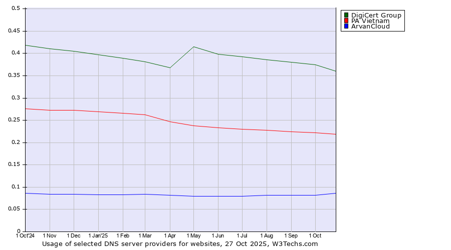 Historical trends in the usage of DigiCert Group vs. PA Vietnam vs. ArvanCloud