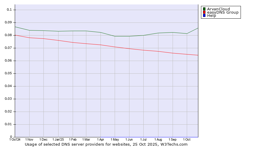 Historical trends in the usage of ArvanCloud vs. easyDNS Group vs. Help