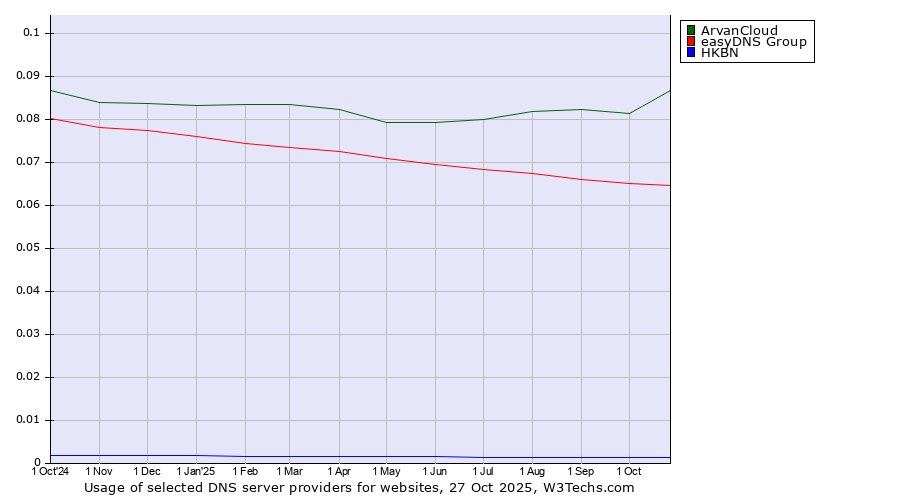 Historical trends in the usage of ArvanCloud vs. easyDNS Group vs. HKBN