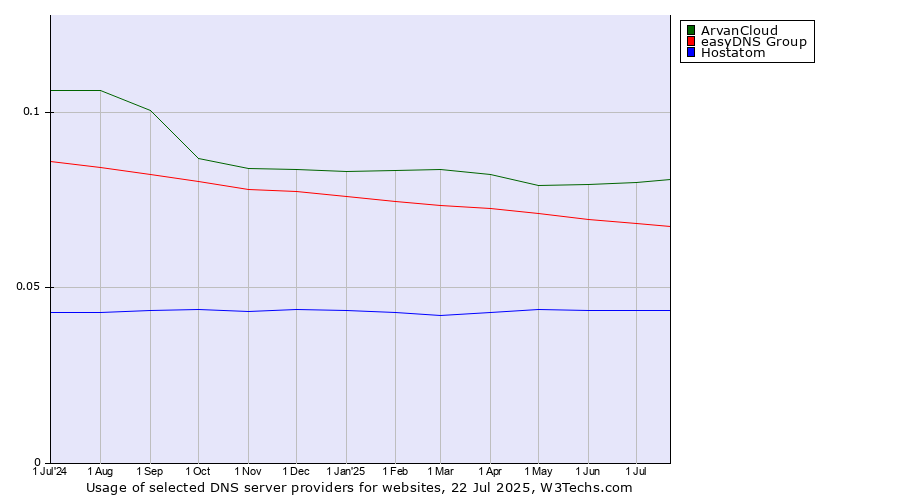 Historical trends in the usage of ArvanCloud vs. easyDNS Group vs. Hostatom