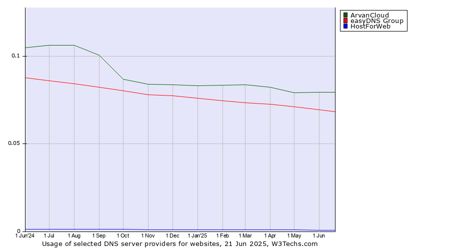Historical trends in the usage of ArvanCloud vs. easyDNS Group vs. HostForWeb
