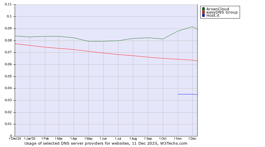 Historical trends in the usage of ArvanCloud vs. easyDNS Group vs. Host.it