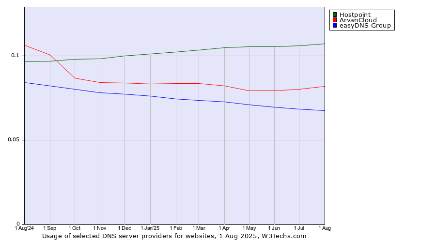 Historical trends in the usage of Hostpoint vs. ArvanCloud vs. easyDNS Group