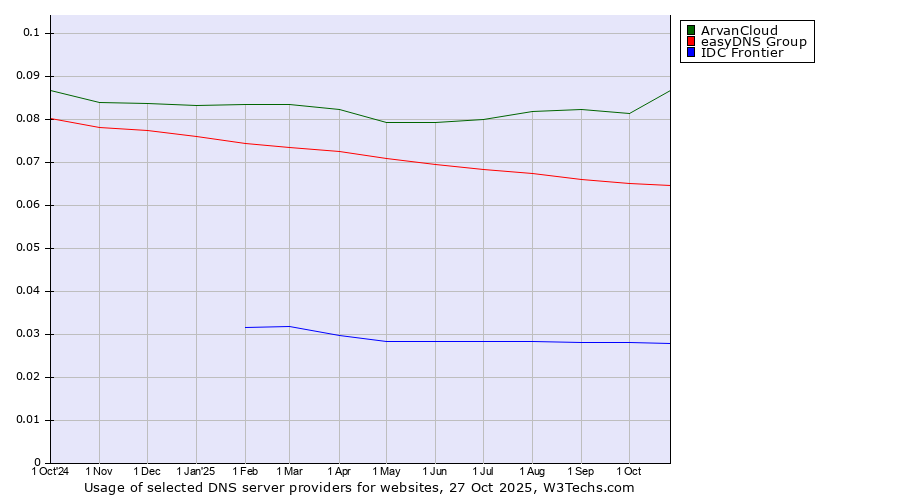 Historical trends in the usage of ArvanCloud vs. easyDNS Group vs. IDC Frontier