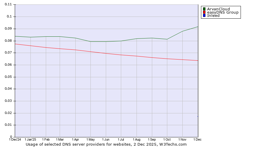 Historical trends in the usage of ArvanCloud vs. easyDNS Group vs. Inleed