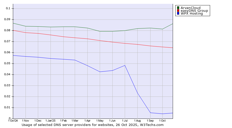 Historical trends in the usage of ArvanCloud vs. easyDNS Group vs. WPX Hosting