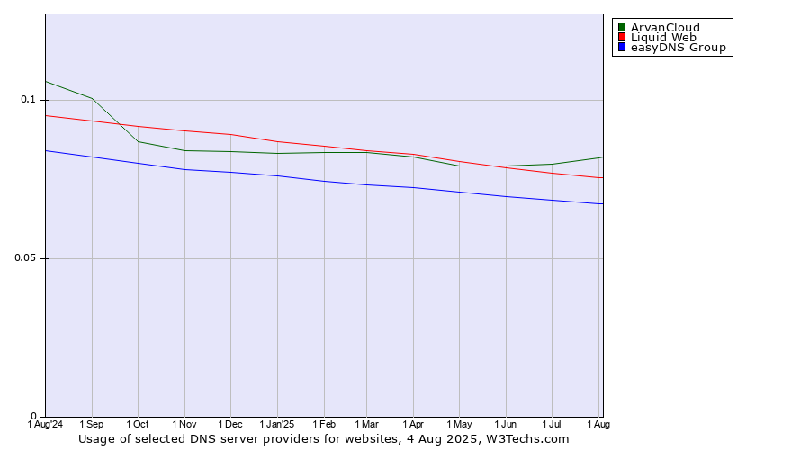 Historical trends in the usage of ArvanCloud vs. Liquid Web vs. easyDNS Group