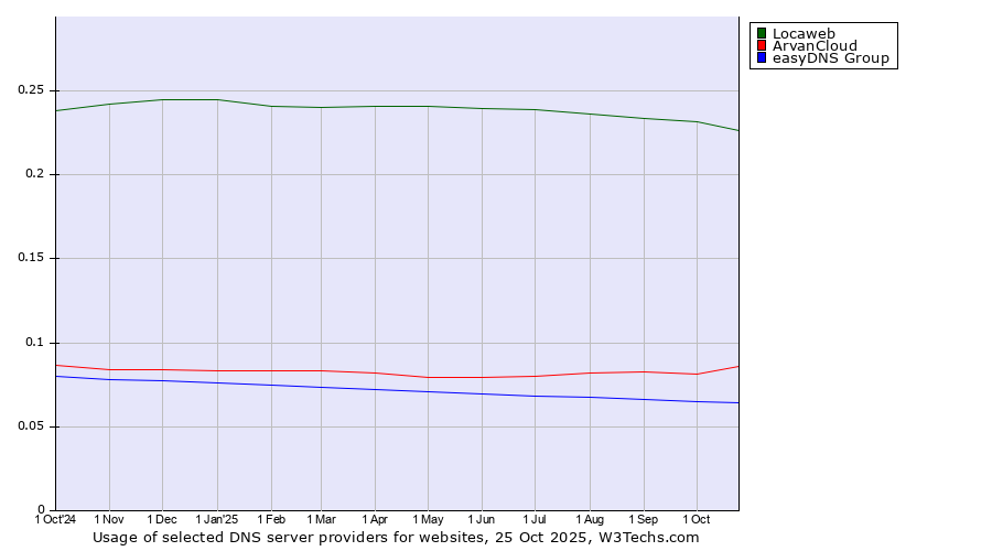 Historical trends in the usage of Locaweb vs. ArvanCloud vs. easyDNS Group