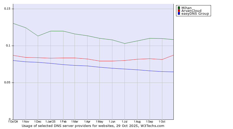 Historical trends in the usage of Mihan vs. ArvanCloud vs. easyDNS Group