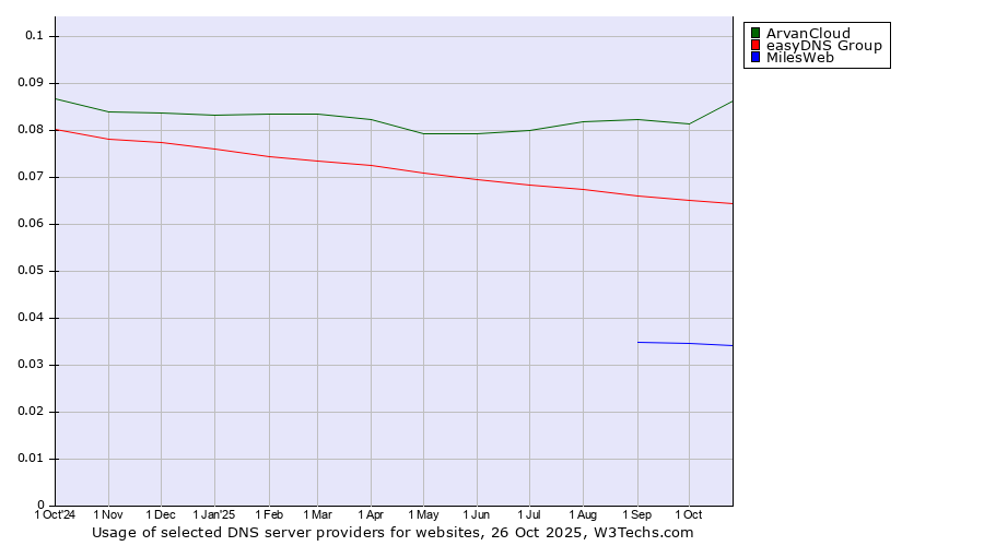 Historical trends in the usage of ArvanCloud vs. easyDNS Group vs. MilesWeb