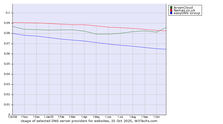 Historical trends in the usage of ArvanCloud vs. Names.co.uk vs. easyDNS Group