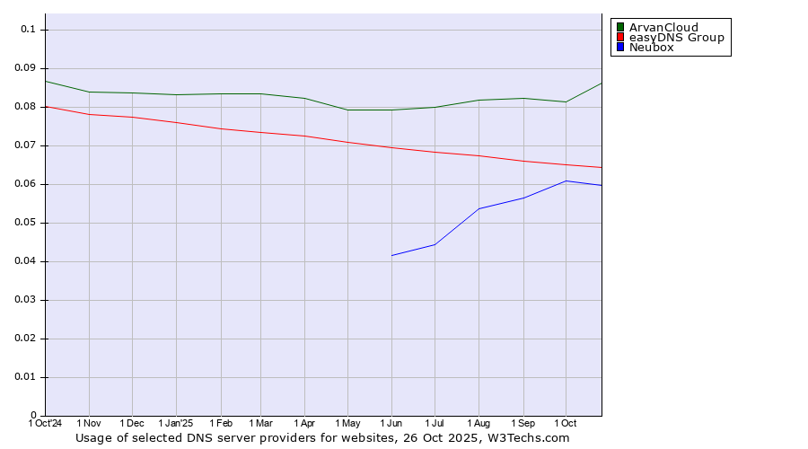 Historical trends in the usage of ArvanCloud vs. easyDNS Group vs. Neubox