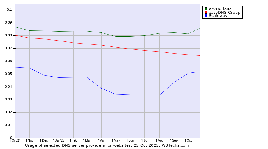 Historical trends in the usage of ArvanCloud vs. easyDNS Group vs. Scaleway