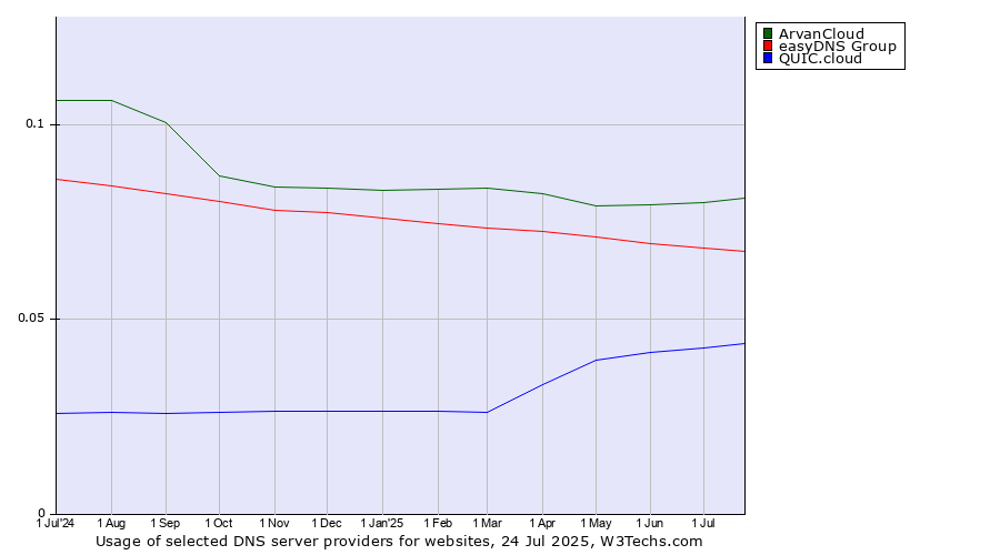 Historical trends in the usage of ArvanCloud vs. easyDNS Group vs. QUIC.cloud