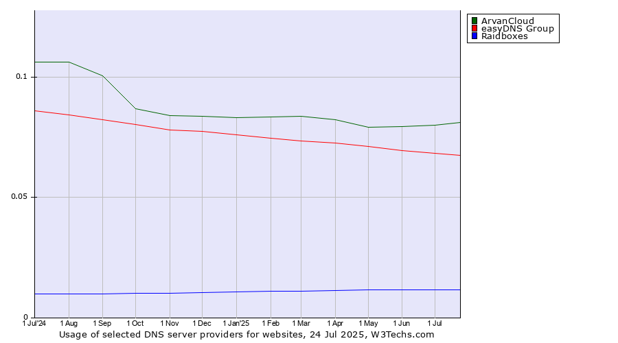 Historical trends in the usage of ArvanCloud vs. easyDNS Group vs. Raidboxes