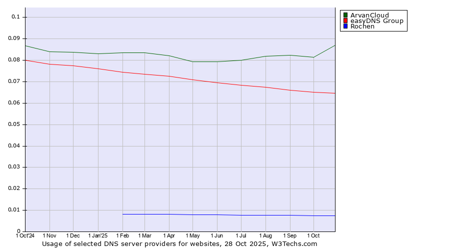 Historical trends in the usage of ArvanCloud vs. easyDNS Group vs. Rochen