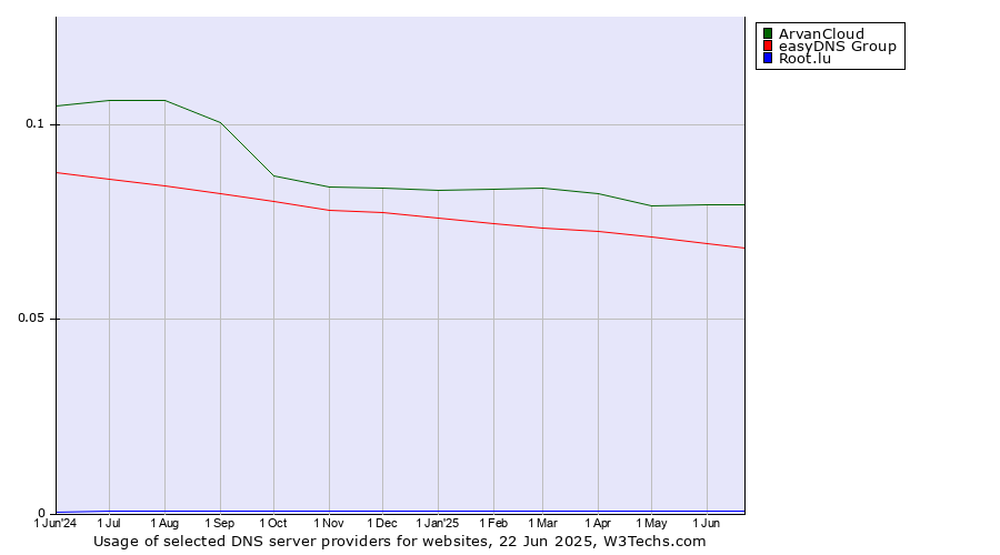 Historical trends in the usage of ArvanCloud vs. easyDNS Group vs. Root.lu
