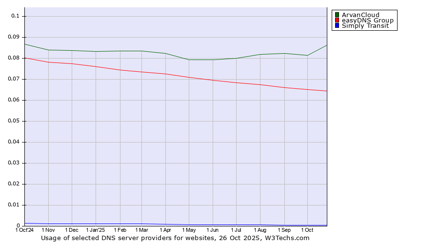 Historical trends in the usage of ArvanCloud vs. easyDNS Group vs. Simply Transit