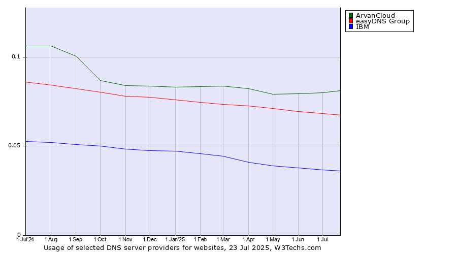 Historical trends in the usage of ArvanCloud vs. easyDNS Group vs. IBM