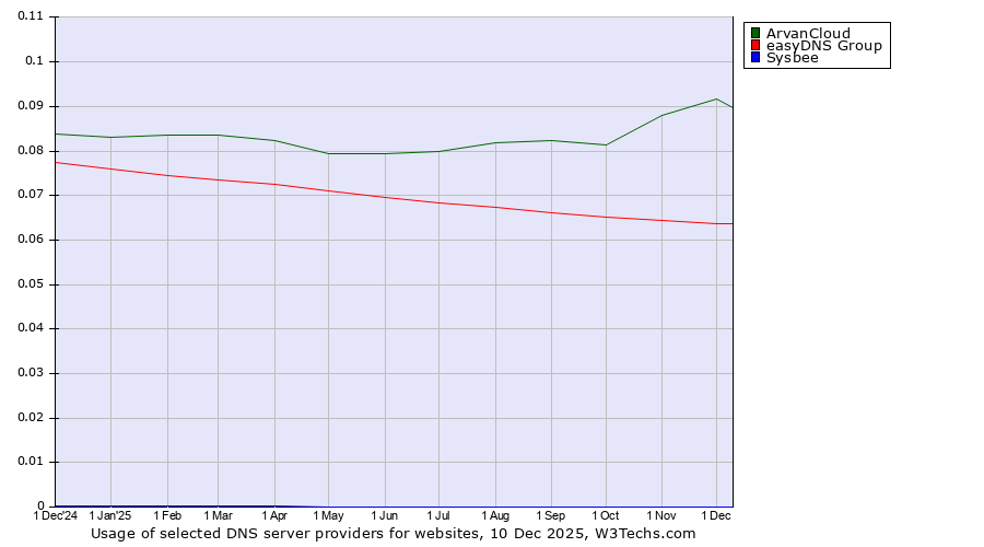 Historical trends in the usage of ArvanCloud vs. easyDNS Group vs. Sysbee