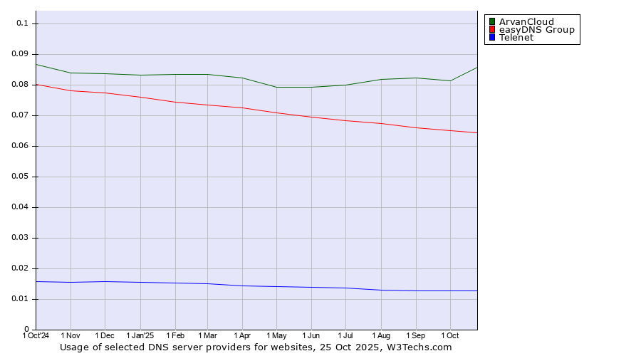 Historical trends in the usage of ArvanCloud vs. easyDNS Group vs. Telenet