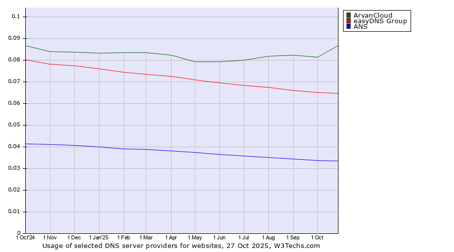 Historical trends in the usage of ArvanCloud vs. easyDNS Group vs. ANS