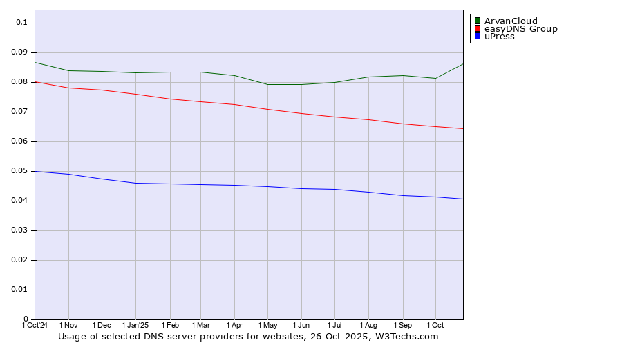 Historical trends in the usage of ArvanCloud vs. easyDNS Group vs. uPress
